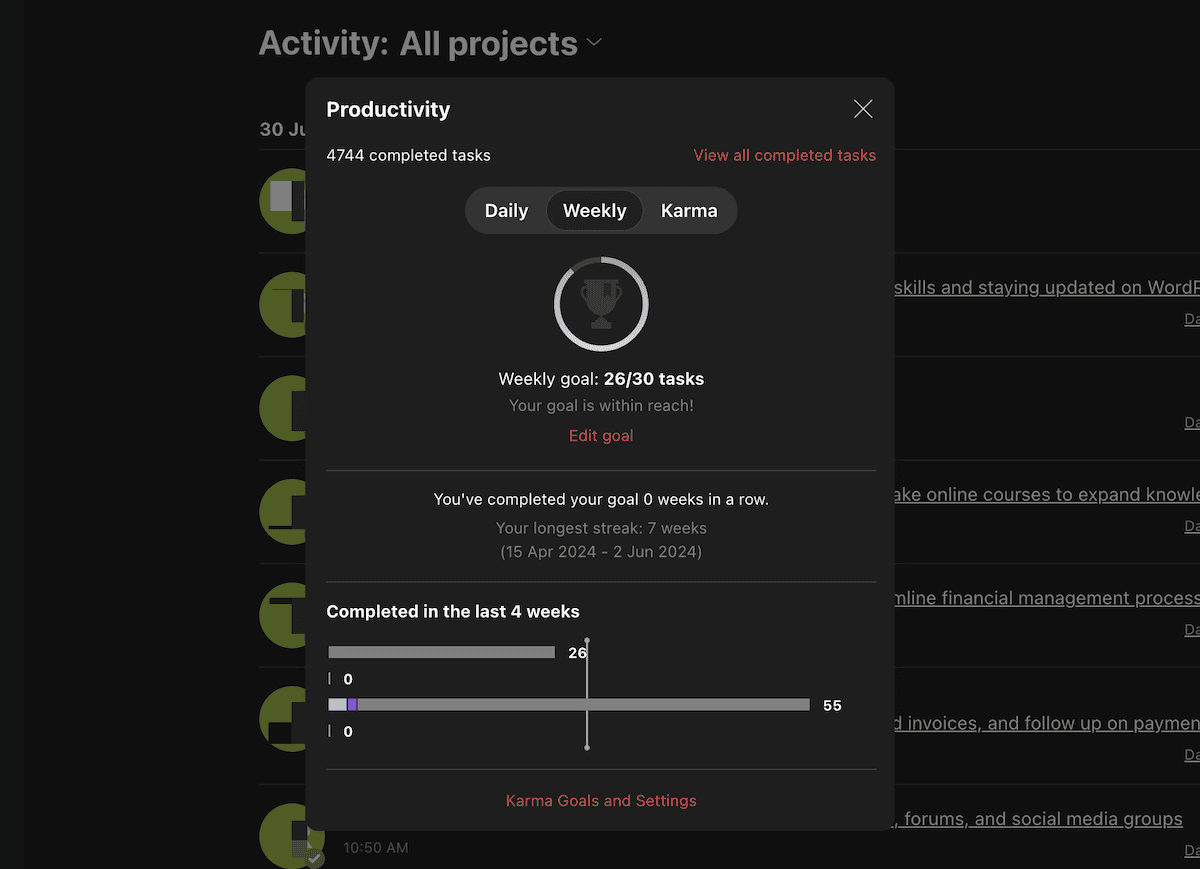 The Todoist dashboard showing 4744 completed tasks. A circular progress indicator displays the weekly goal of 26/30 tasks completed. Additional metrics include streak information and a bar chart comparing task completion over the past 4 weeks.