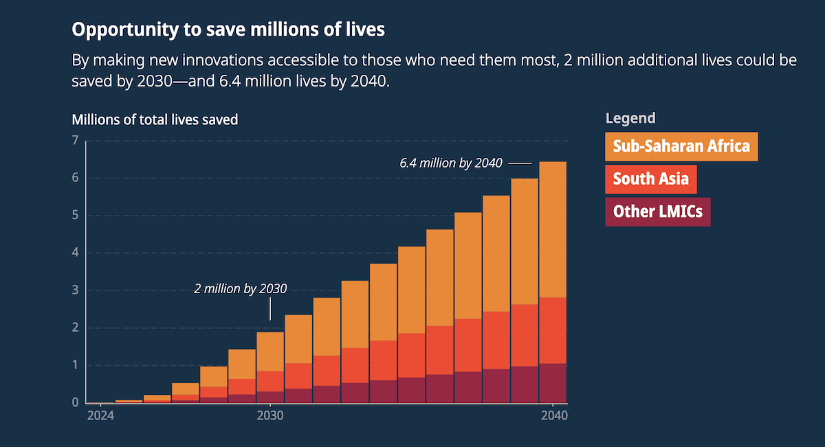 A graph showing the opportunity to save millions of lives through innovation accessibility. The stacked area chart projects 2 million lives saved by 2030 and 6.4 million by 2040, broken down by region: Sub-Saharan Africa, South Asia, and Other LMICs.