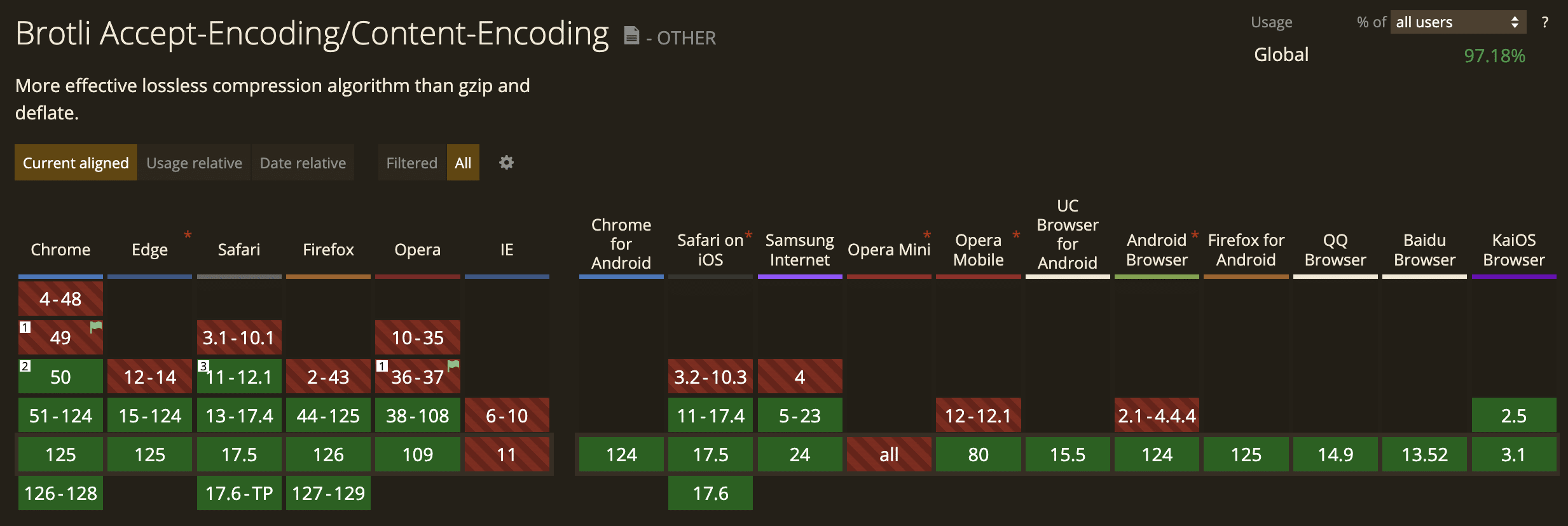 Brotli support in modern browsers