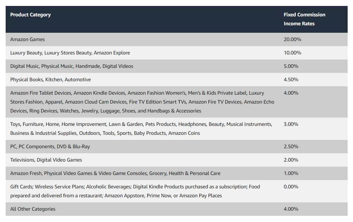 Amazon affiliate commission