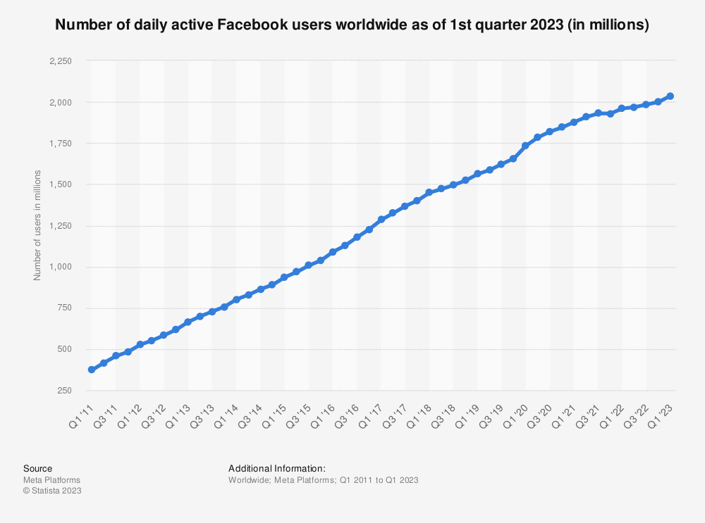 facebook stats