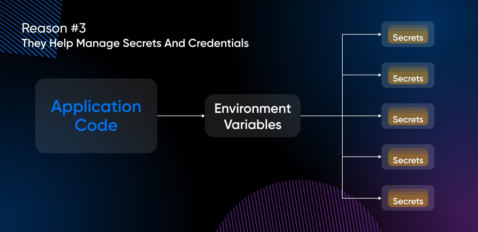 application code branched to environment variables with five branches each labeled secrets