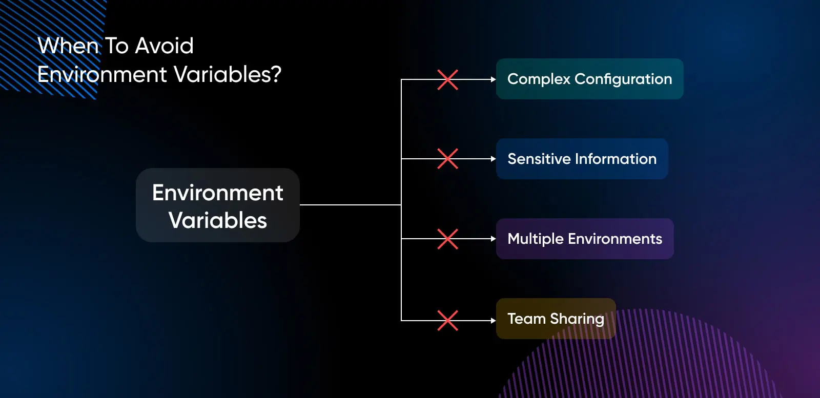 environment variable with 4 branch offs, but each with an ex blocking the way to complex configuration, sensitive information, multiple environments, team sharing