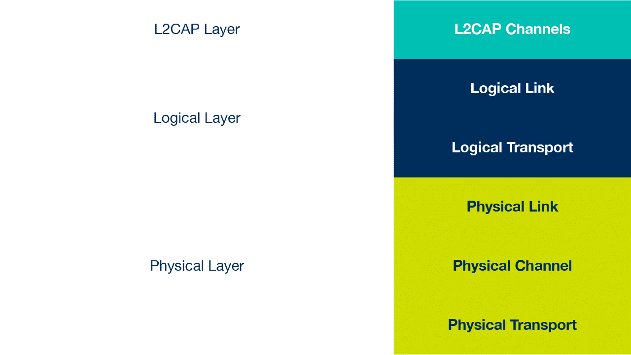 In the Bluetooth architecture it is important to take into account the three existing layers