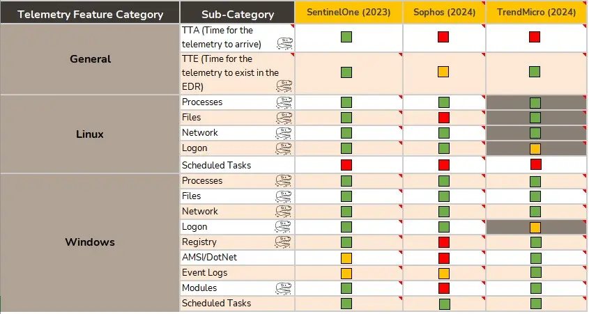 Telemetry is essential in an EDR assessment