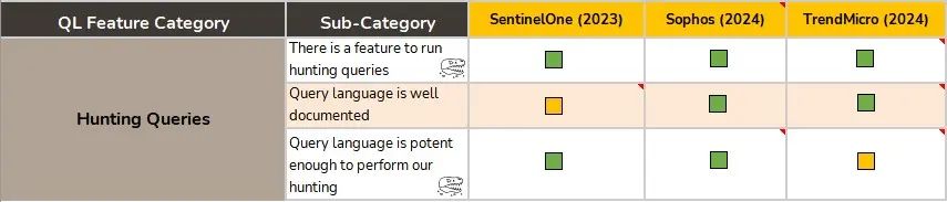 Using new languages in an EDR assessment can be helpful