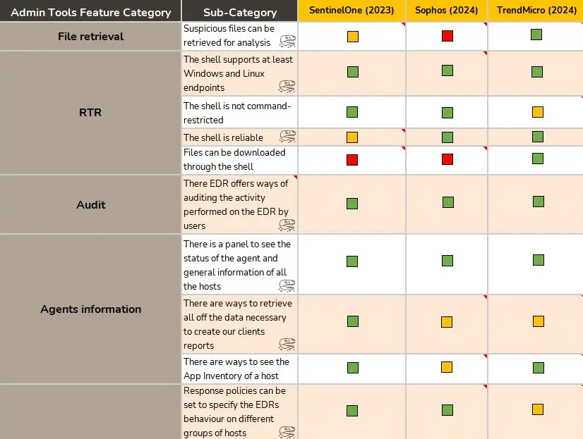 EDR assessment is essential for Threat Hunting services