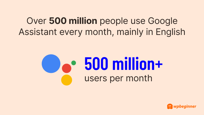 Over 500 million people use Google Assistant every month, mainly in English.