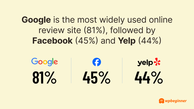 Google is the most widely used online review site (81%), followed by Facebook (45%) and Yelp (44%).