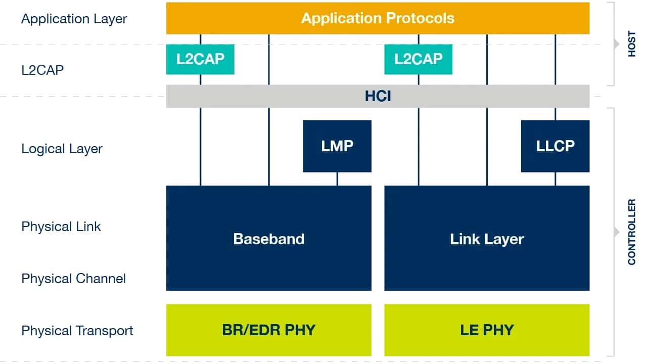 Implementation of the Bluetooth Protocol Stack