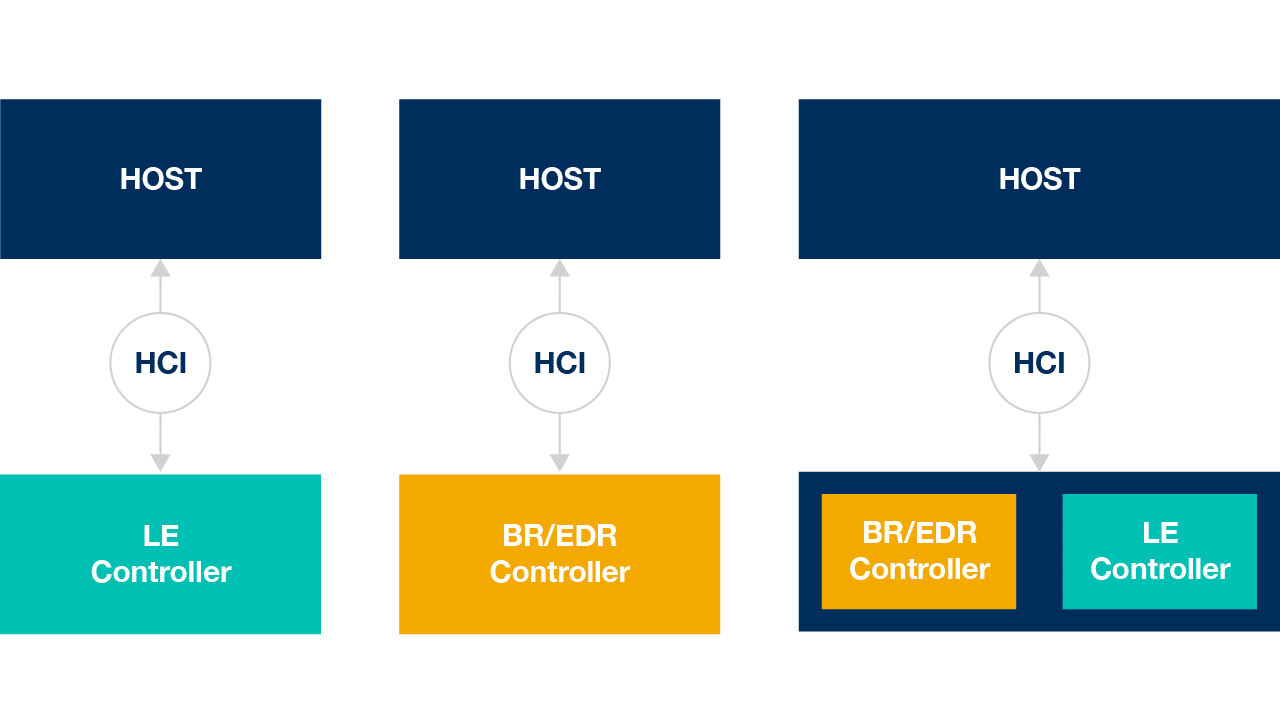 When dealing with the Bluetooth architecture it is important to keep in mind that a Bluetooth device is composed of a host and one or more controllers.