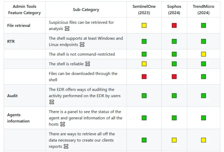 Defining an ad hoc EDR evaluation methodology